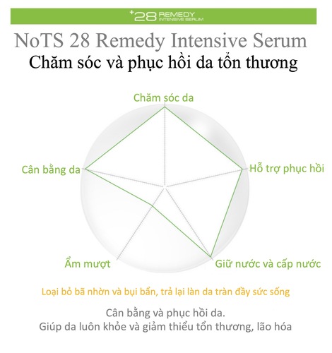 Tinh Chất Phục Hồi Và Tái Tạo Da NoTS 28 Remedy 35ml - Image 1